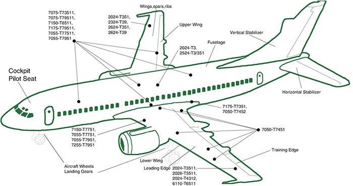 The Industrial Chain of Aviation Aluminum Alloy