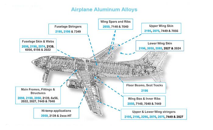The History of Airplane Aluminum